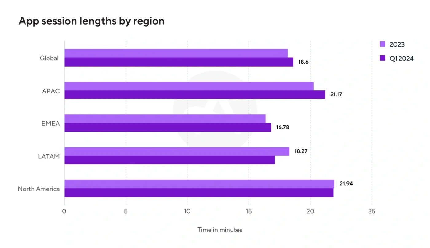 Session Length By Region